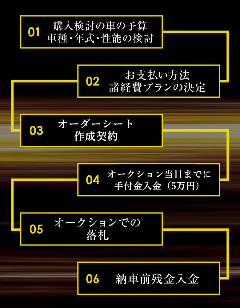 オーダー中古車購入の手順